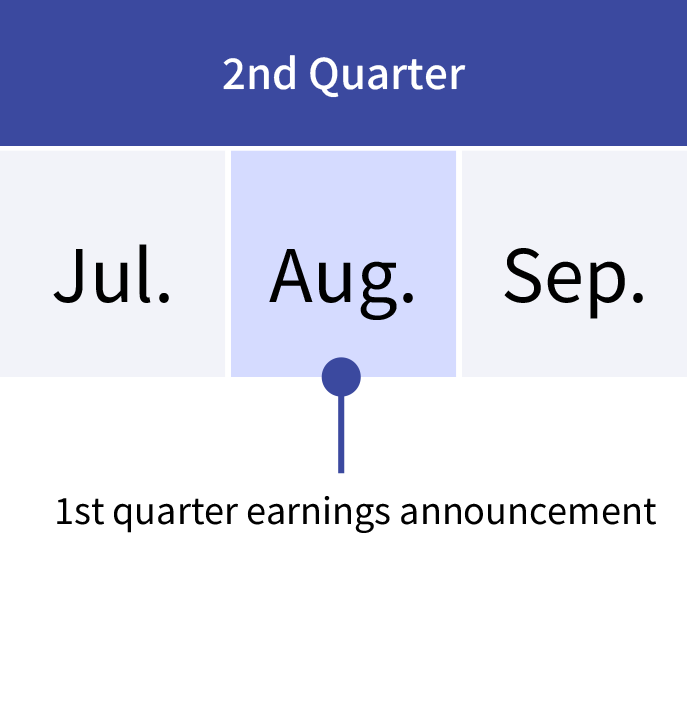 Second quarter (2Q) of the fiscal year is from July to September. The financial results for the previous quarter (1Q) is presented in August.