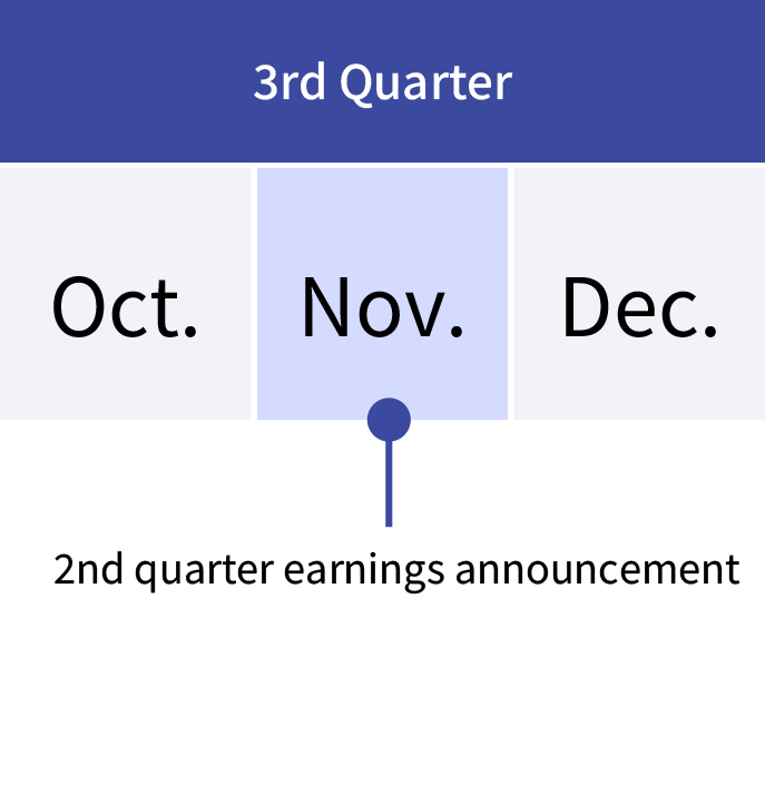 Third quarter (3Q) of the fiscal year is from October to December. The financial results for the previous quatrter (2Q) is presented in November.