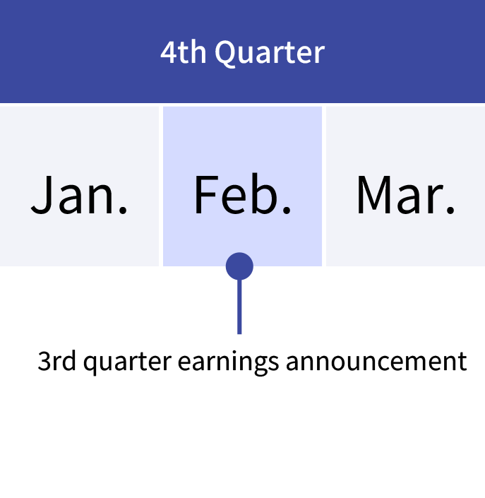 Fourth quarter (4Q) of the fiscal year is from January to March. The financial results for the previous quarter (3Q) is presented in February.
