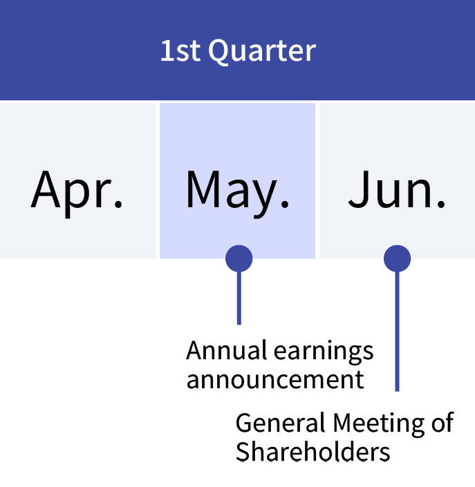 First quarter (1Q) of the fiscal year is from April to June.The financial results for the previous year is presented in May, and the General Meeting of Shareholders are held in June.