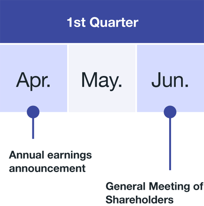 First quarter (1Q) of the fiscal year is from April to June.The financial results for the previous year is presented in April, and the General Meeting of Shareholders are held in June.