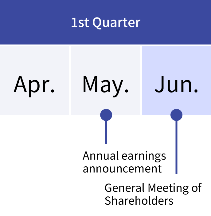 First quarter (1Q) of the fiscal year is from April to June.The financial results for the previous year is presented in May, and the General Meeting of Shareholders are held in June.