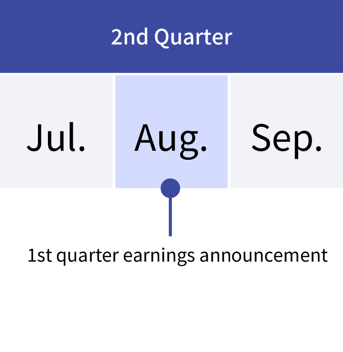 Second quarter (2Q) of the fiscal year is from July to September. The financial results for the previous quarter (1Q) is presented in August.