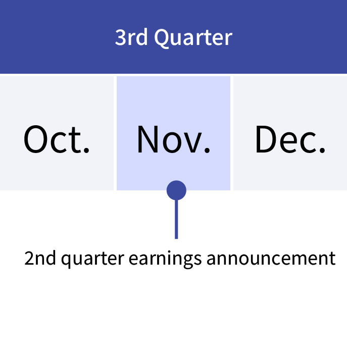 Third quarter (3Q) of the fiscal year is from October to December. The financial results for the previous quatrter (2Q) is presented in October.