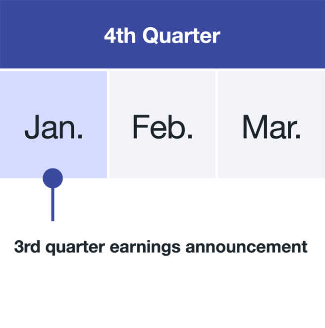 Fourth quarter (4Q) of the fiscal year is from January to March. The financial results for the previous quarter (3Q) is presented in January.