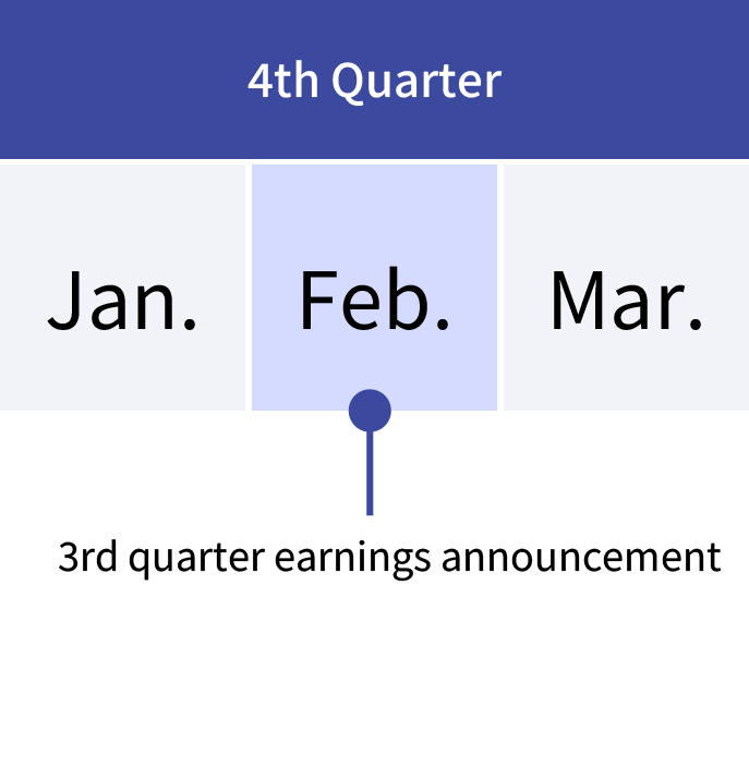 Fourth quarter (4Q) of the fiscal year is from January to March. The financial results for the previous quarter (3Q) is presented in February.