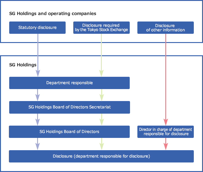 Internal Systems for Disclosure