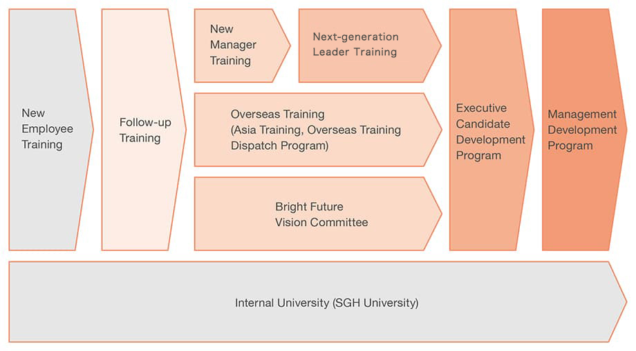 Major Groupwide Training Programs