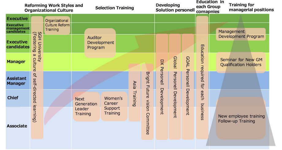 Major Groupwide Training Programs