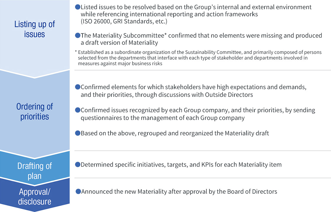 New Materiality Determination Process