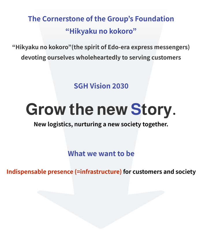 The Cornerstone of the Group's Foundation "Hikyaku no kokoro" "Hikyaku no kokoro" (the spirit of Edo-era express messengers) devoting ourselves wholeheartedly to serving customers SGH Vision 2030 Grow the new Story. New logistics, nurturing a new society together. What we want to be Indispensable presence (=infrastructure) for customers and society