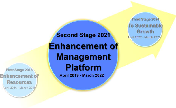 Positioning of "Second Stage 2021"