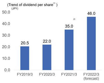 (Trend of dividend per share(1))Year ended March 31,2019 20.5JPY. Year ended March 31,2020 22.0JPY. Year ended March 31,2021 35.0JPY.(2) Year ended March 31,2022 38.0JPY.(forecast)
