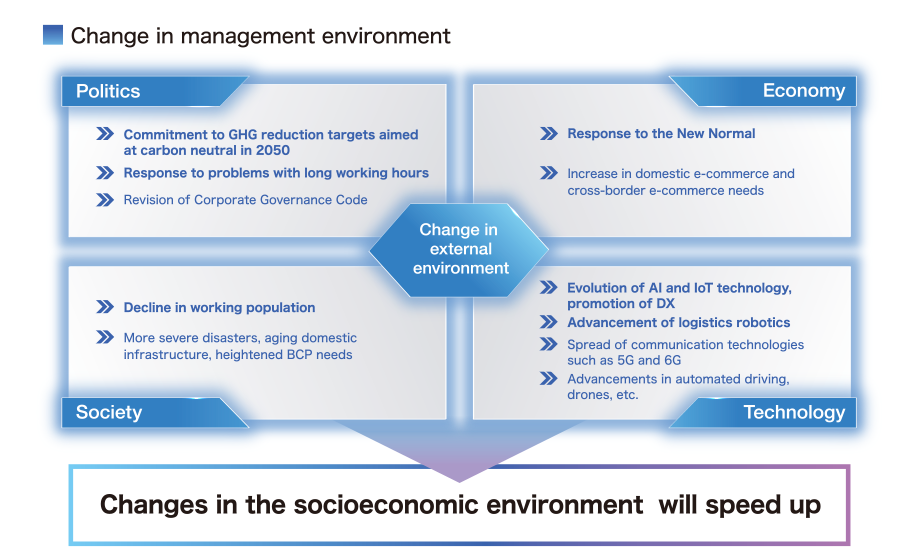 Change in management environment
