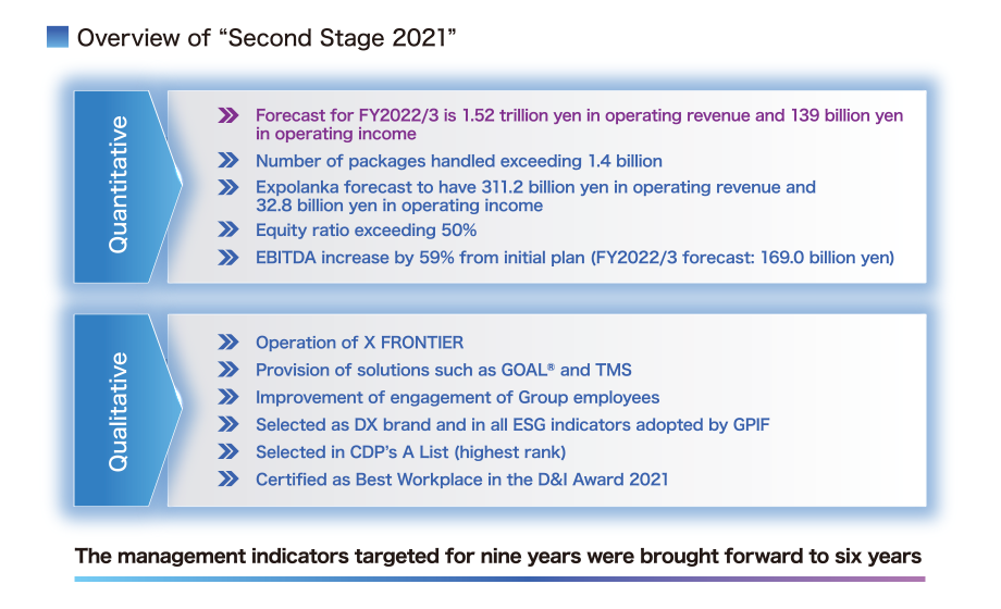 Overview of Second Stage 2021 The management indicators targeted for nine years were brought forward to six years
