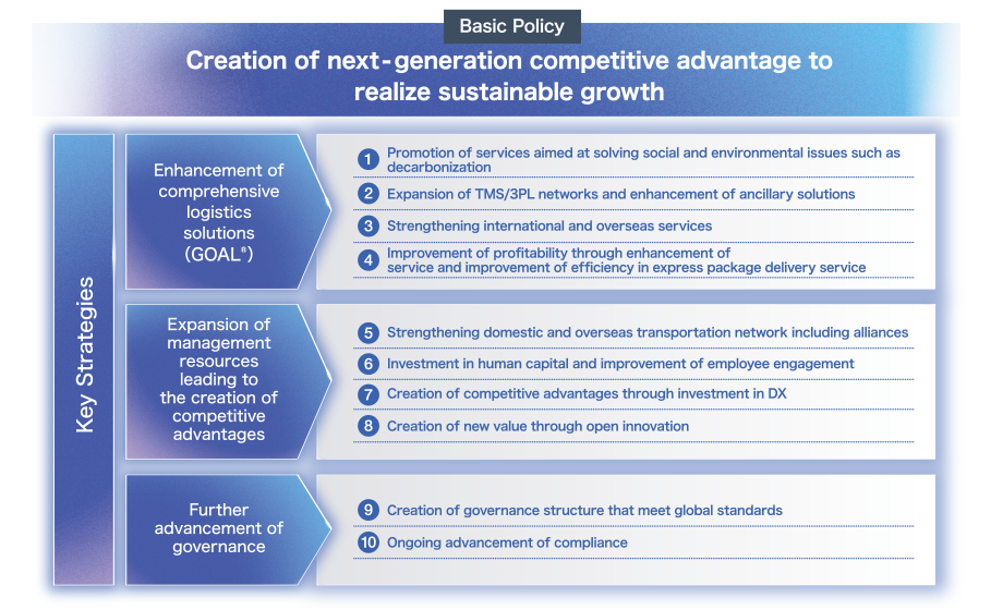 Creation of next-generation competitive advantage to realize sustainable growth