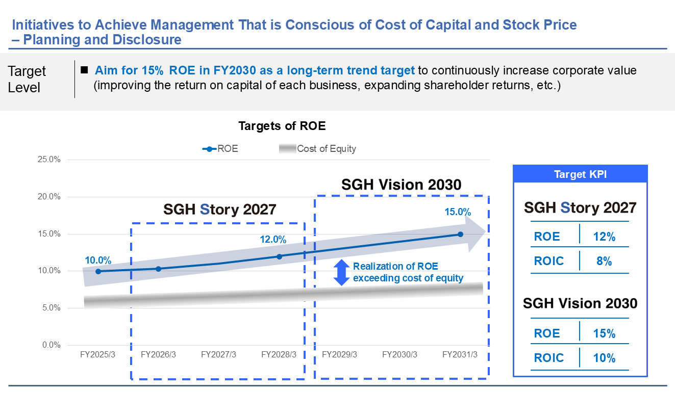 Initiatives to Achieve Management That is Conscious of Cost of Capital and Stock Price – Planning and Disclosure