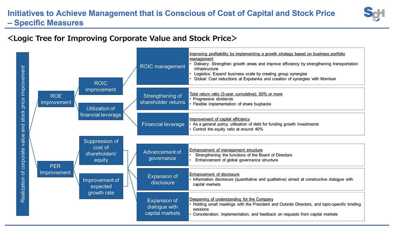 Initiatives to Achieve Management that is Conscious of Cost of Capital and Stock Price – Specific Measures