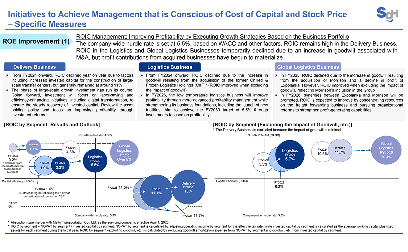 Initiatives to Achieve Management that is Conscious of Cost of Capital and Stock Price – Specific Measures