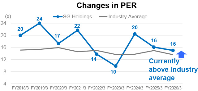 Changes in PER
