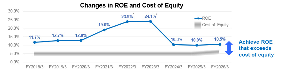Changes in ROE and Cost of Equity