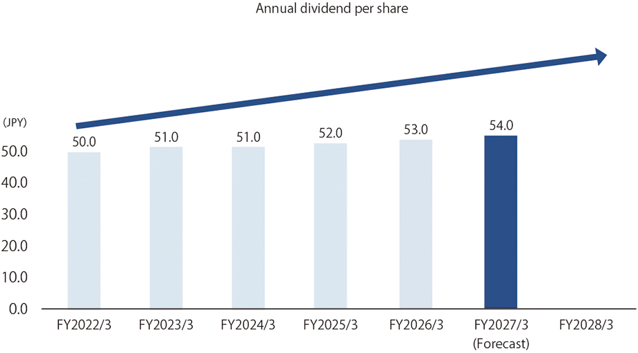 Annual dividend per share Year ended Year ended March 31,2022 50.0yen. Year ended March 31,2023 51.0yen. Year ended March 31,2024 51.0yen. Year ended March 31,2025 52.0yen. Year ended March 31,2026 53.0yen. Year ended March 31,2027 54.0yen.(forecast)