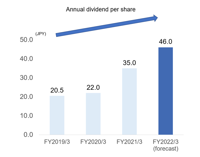 Annual dividend per share Year ended Year ended March 31,2019 20.5yen. Year ended March 31,2020 22.0yen. Year ended March 31,2021 35.0yen. Year ended March 31,2022 38.0yen.(forecast)