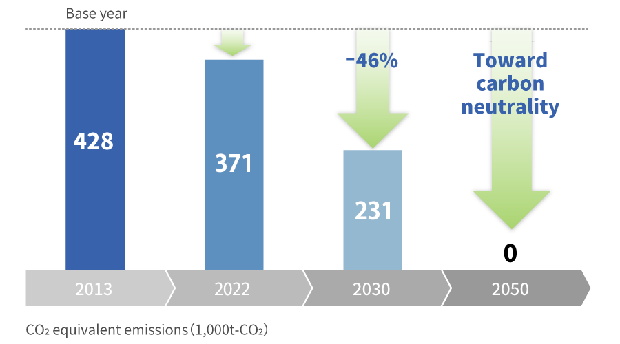 CO2 equivalent emissions (1,000t-CO2) 2013:428(Base year) 2022:371 2030:231(-46%) 2050:0(Toward carbon neutrality)