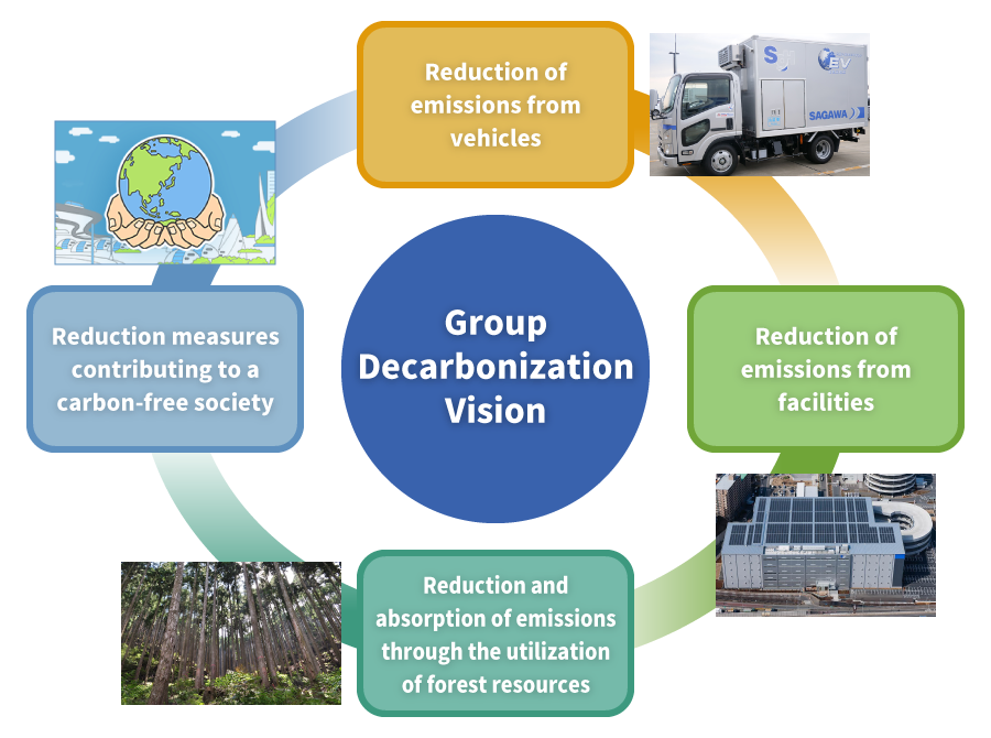 Group Decarbonization Vision : Reduction of emissions from vehicles. Reduction of emissions from facilities. Reduction and absorption of emissions through the utilization of forest resources. Reduction measures contributing to a carbon-free society.