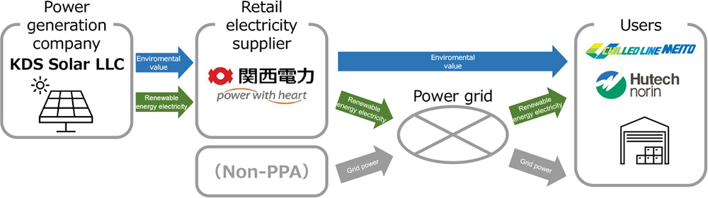 Corporate PPA Scheme