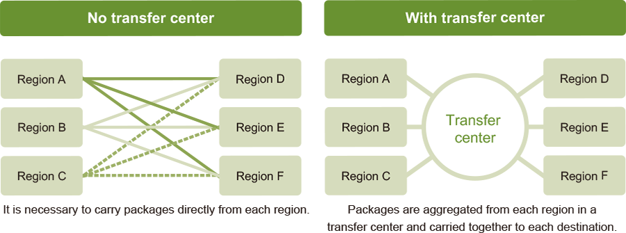 Transfer Centers