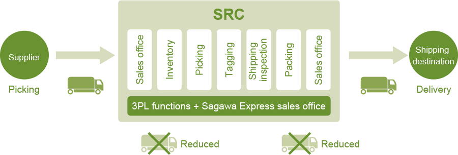 Sagawa Distribution Center