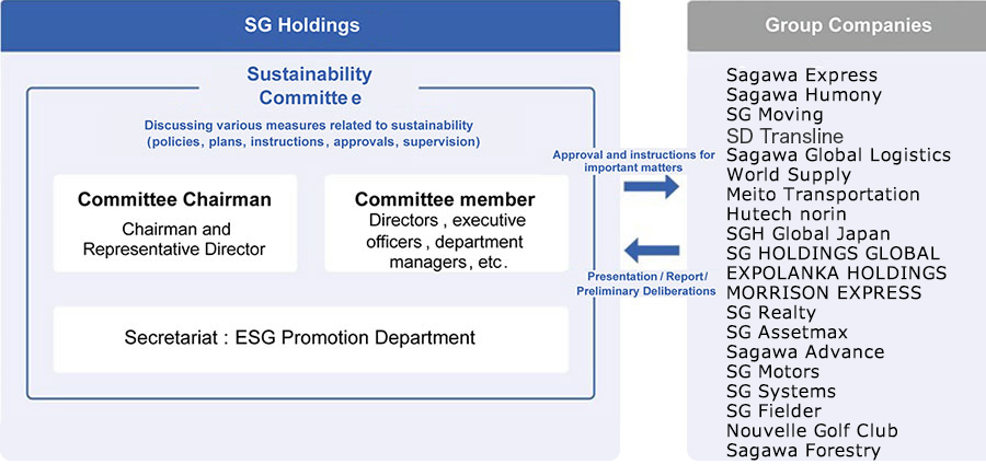 CSR Promotional Structure