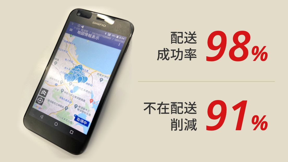 配送成功率98% 不在配送削減91%