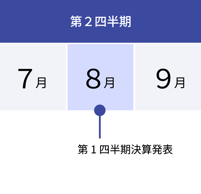 7月、8月、9月が第2四半期。8月に第1四半期決算発表がある