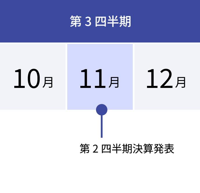 10月、11月、12月が第3四半期。11月に第2四半期決算発表がある