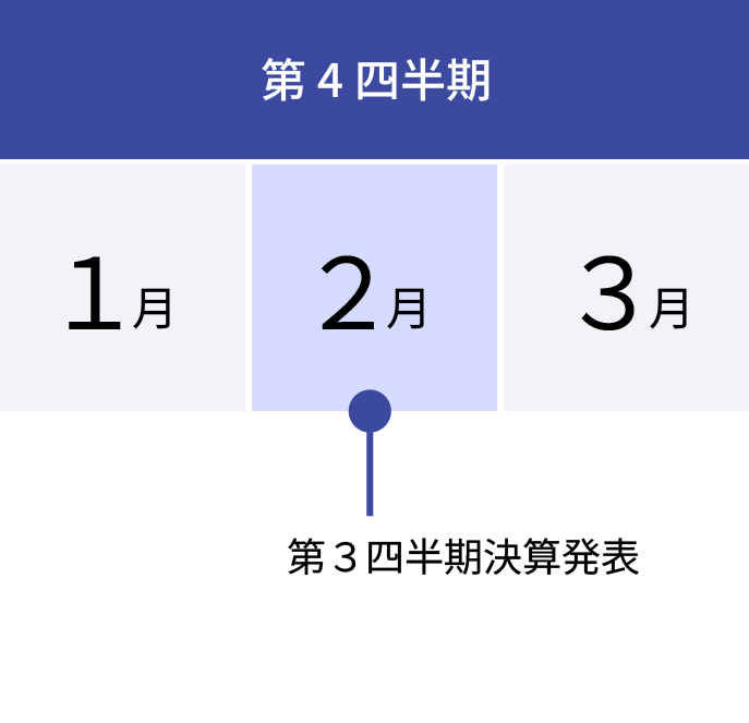 1月、2月、3月が第4四半期。2月に第3四半期決算発表がある