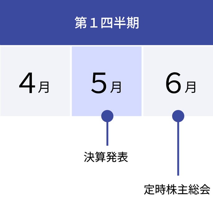4月、5月、6月が第1四半期。5月に決算発表があり、6月に定時株主総会がある