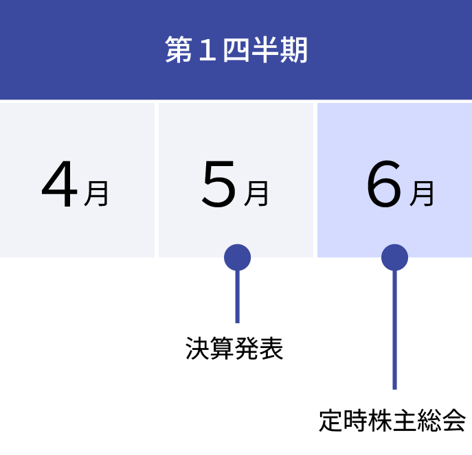 4月、5月、6月が第1四半期。5月に決算発表があり、6月に定時株主総会がある