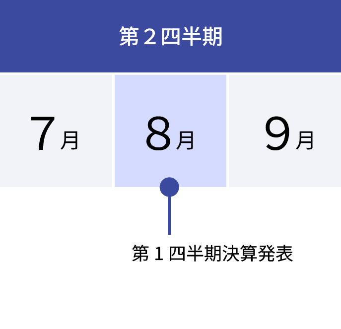 7月、8月、9月が第2四半期。7月に第1四半期決算発表がある