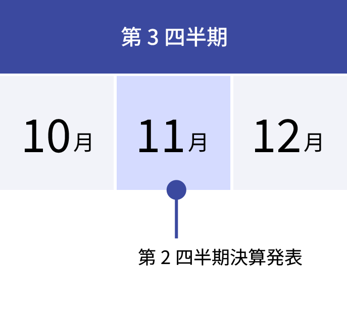 10月、11月、12月が第3四半期。10月に第2四半期決算発表がある