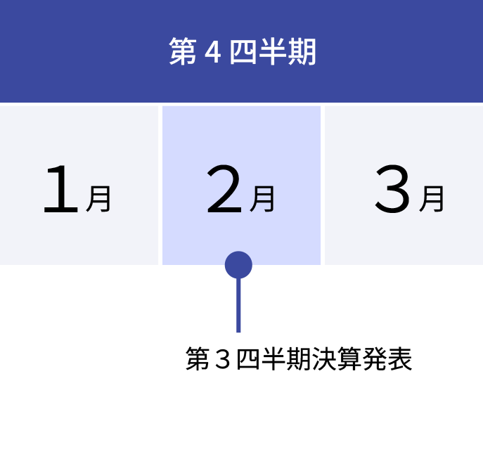 1月、2月、3月が第4四半期。2月に第3四半期決算発表がある