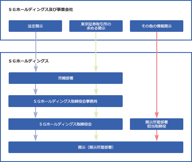 情報開示の社内体制図