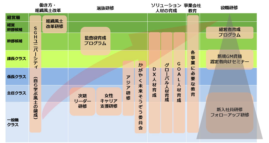 主なグループ全体研修プログラム