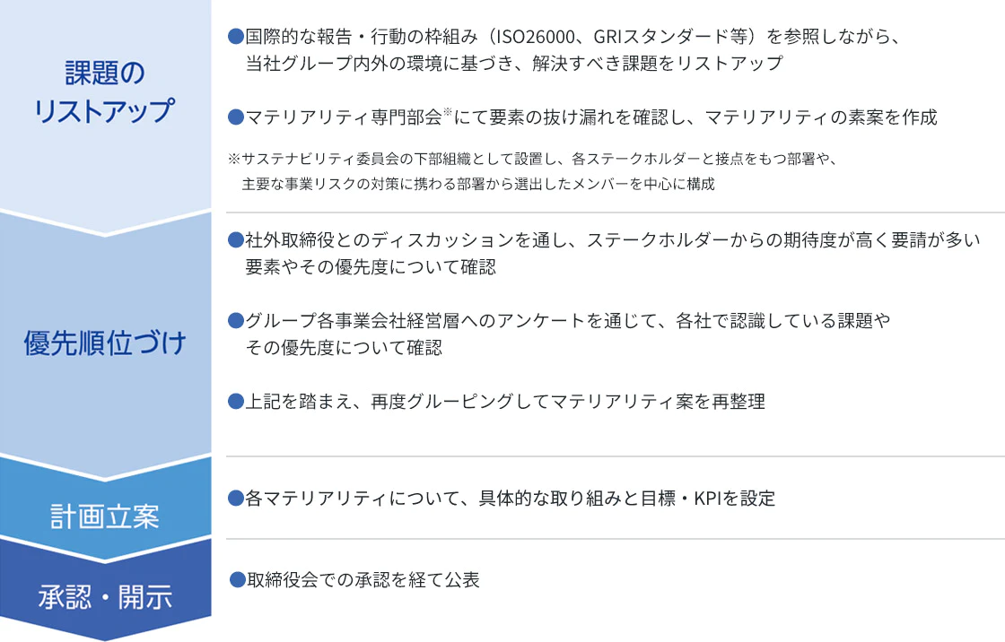新マテリアリティの特定プロセス