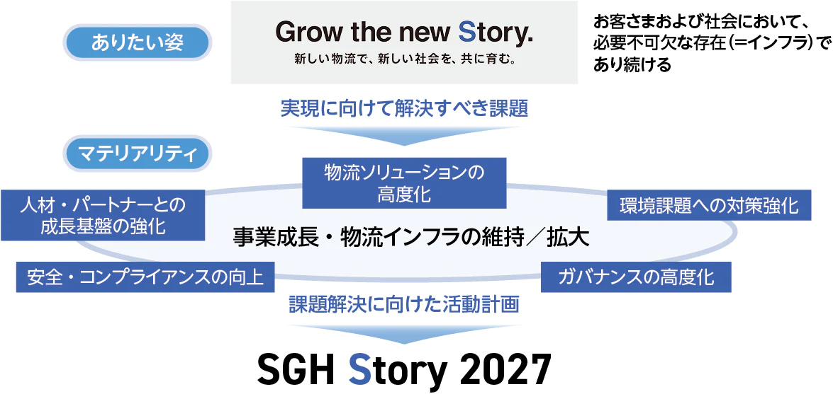 新マテリアリティの位置づけ