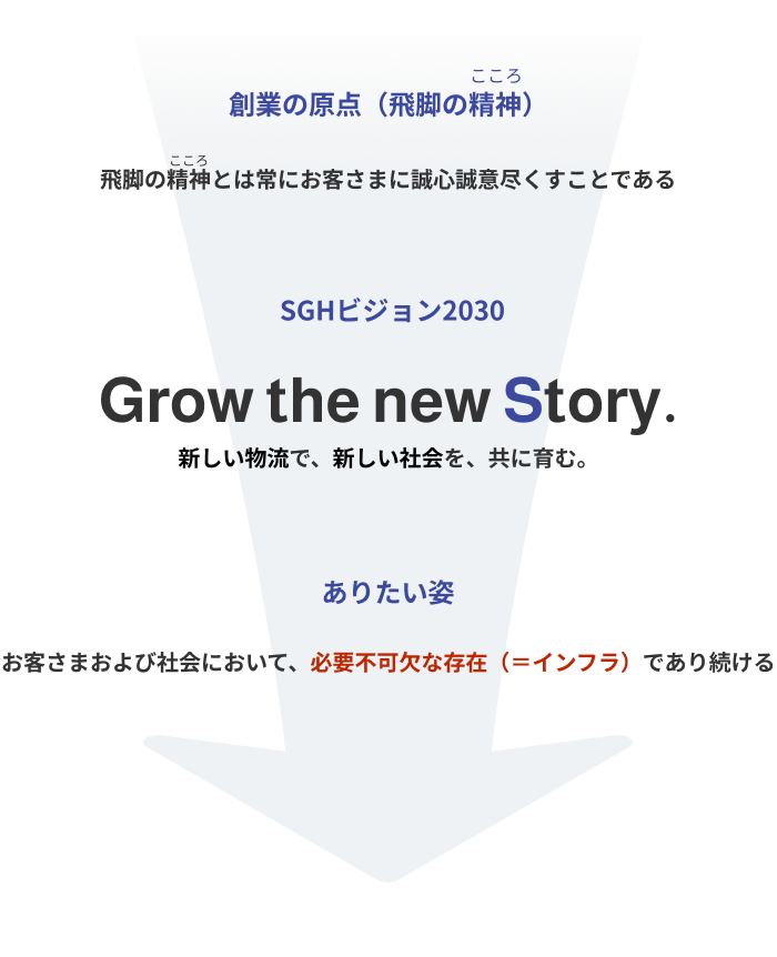 創業の原点（飛脚の精神）飛脚の精神とは常にお客さまに誠心誠意尽くすことである SGHビジョン2030 Grow the new Story. 新しい物流で、新しい社会を、共に育む。 ありたい姿 お客さまおよび社会において、必要不可欠な存在（＝インフラ）であり続ける