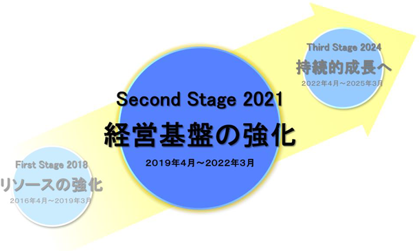 Second Stage 2021の位置づけの図