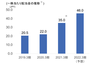 (1株当たりの配当金の推移(1))2019.3期20.5円、2020.3期22.0円、2021.3期35.0円(2)、2022.3期(予想)38.0円