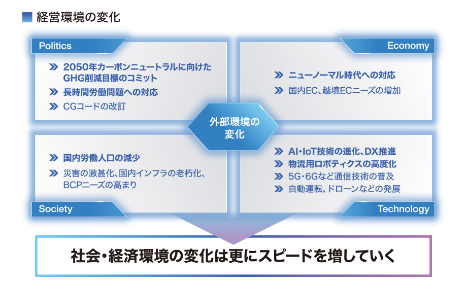 経営環境の変化